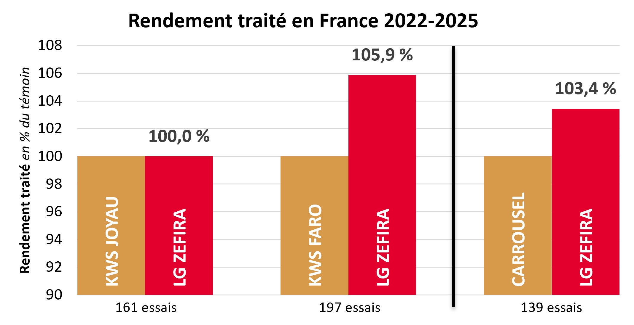 Résultats pluriannuels par rapport aux témoins